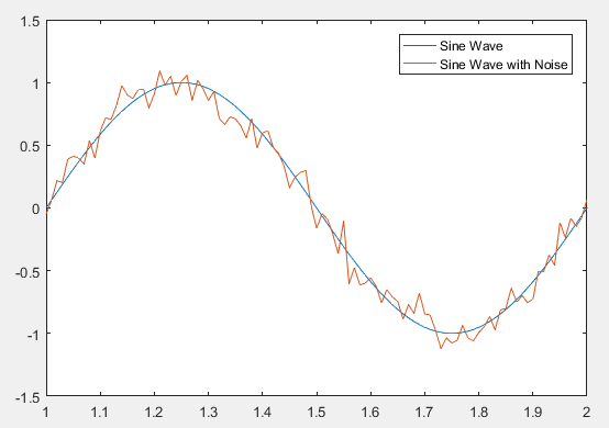 Белый шум с использованием функции wgn в Matlab